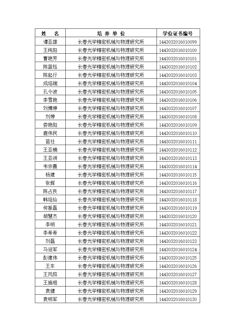 中国科学院大学2016年冬季获得硕士学位人员名单、研究所、学位证书编号第7页