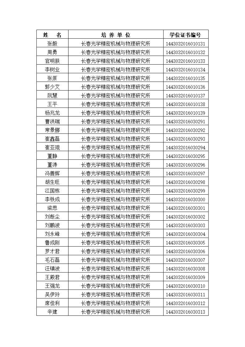 中国科学院大学2016年冬季获得硕士学位人员名单、研究所、学位证书编号第8页