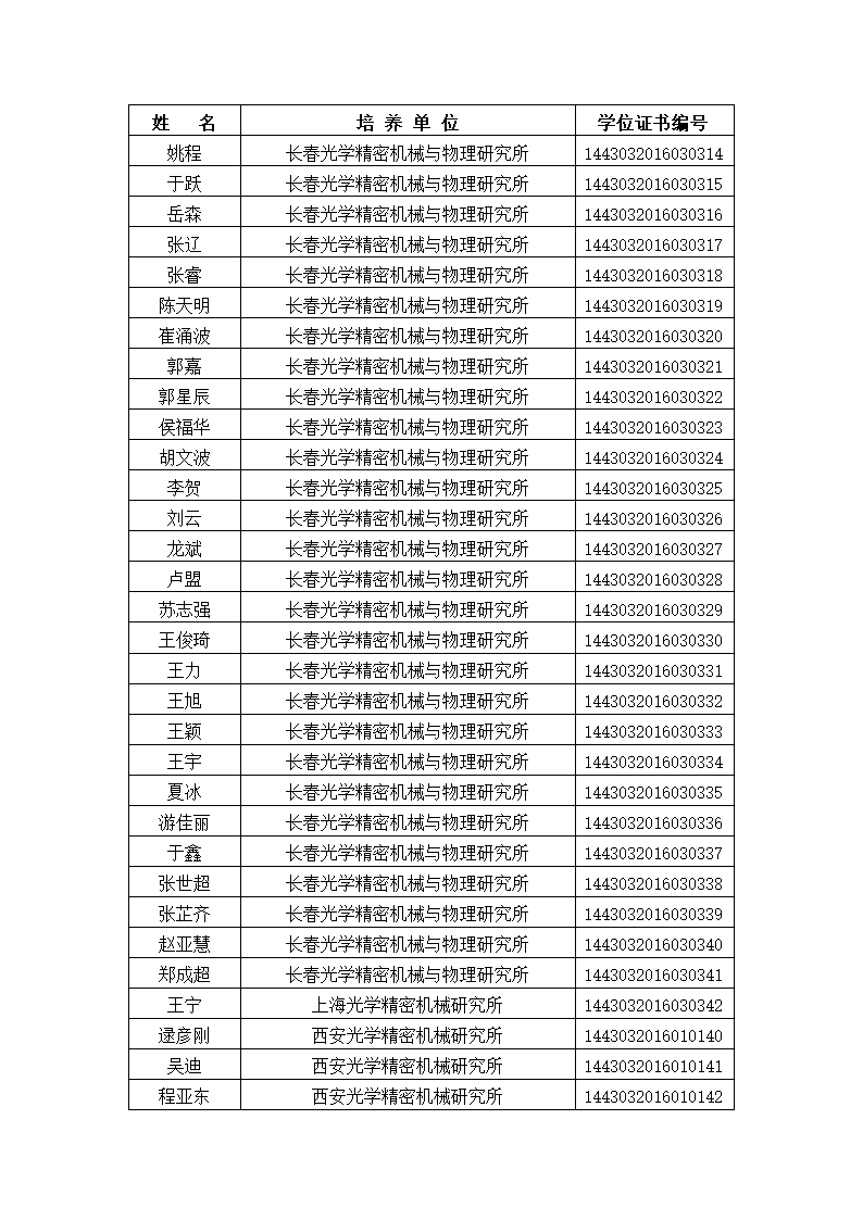 中国科学院大学2016年冬季获得硕士学位人员名单、研究所、学位证书编号第9页