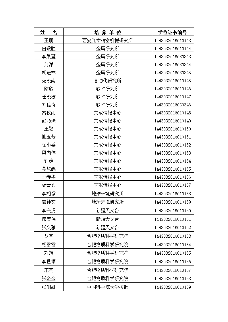 中国科学院大学2016年冬季获得硕士学位人员名单、研究所、学位证书编号第10页