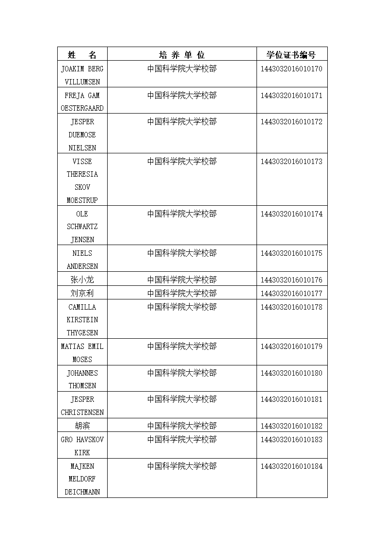 中国科学院大学2016年冬季获得硕士学位人员名单、研究所、学位证书编号第11页