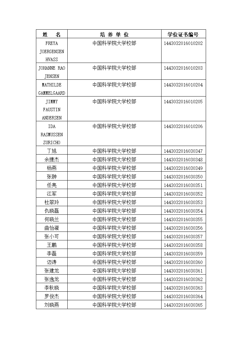 中国科学院大学2016年冬季获得硕士学位人员名单、研究所、学位证书编号第13页