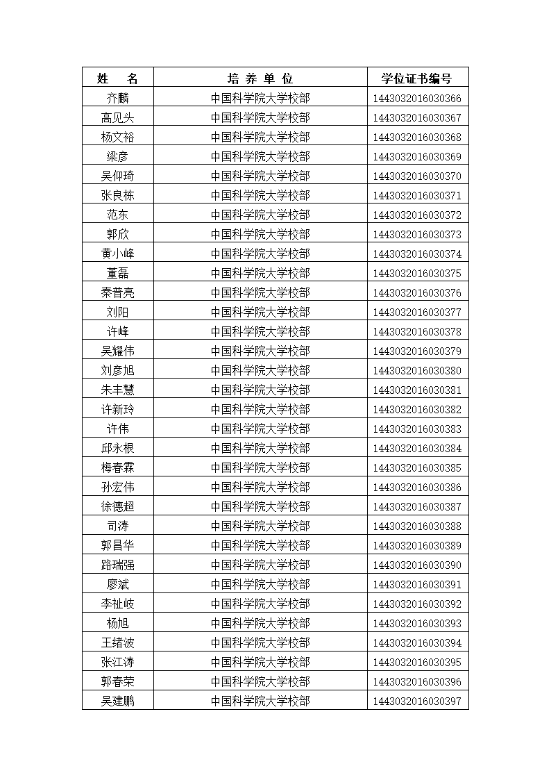 中国科学院大学2016年冬季获得硕士学位人员名单、研究所、学位证书编号第14页