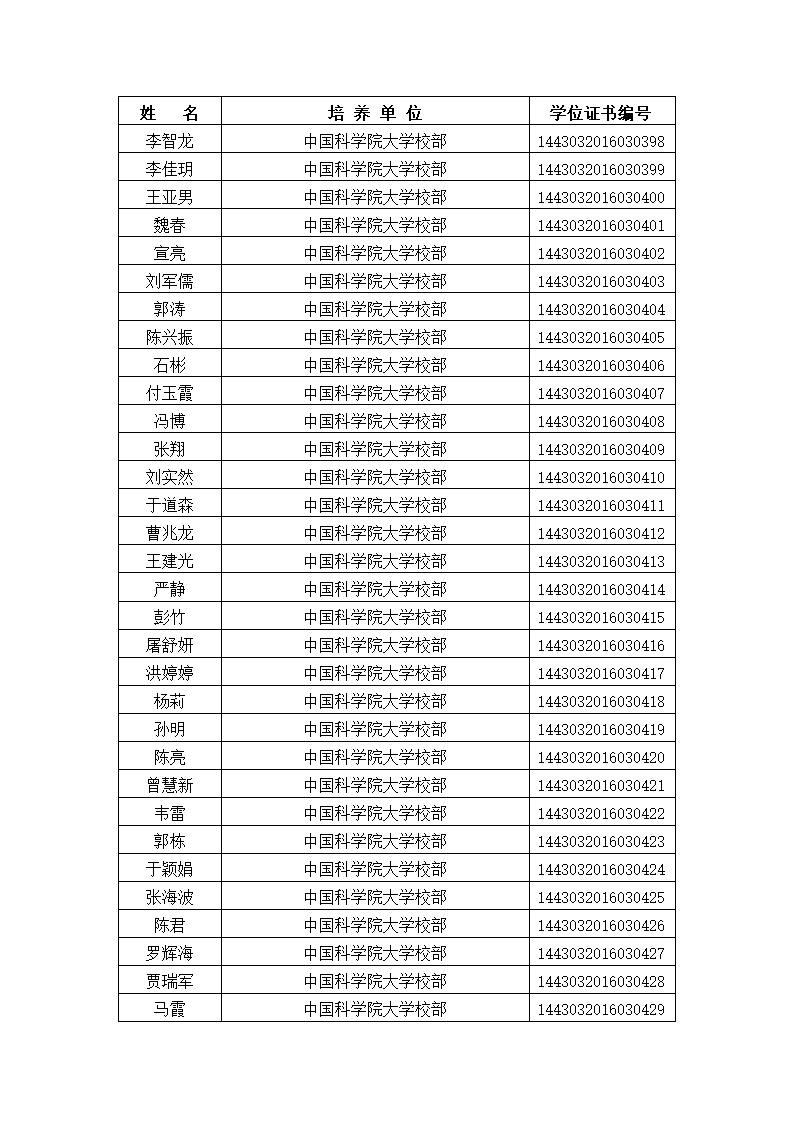 中国科学院大学2016年冬季获得硕士学位人员名单、研究所、学位证书编号第15页