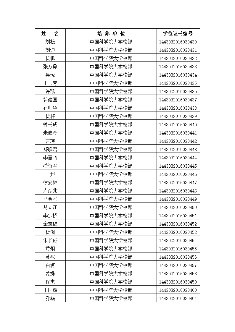 中国科学院大学2016年冬季获得硕士学位人员名单、研究所、学位证书编号第16页