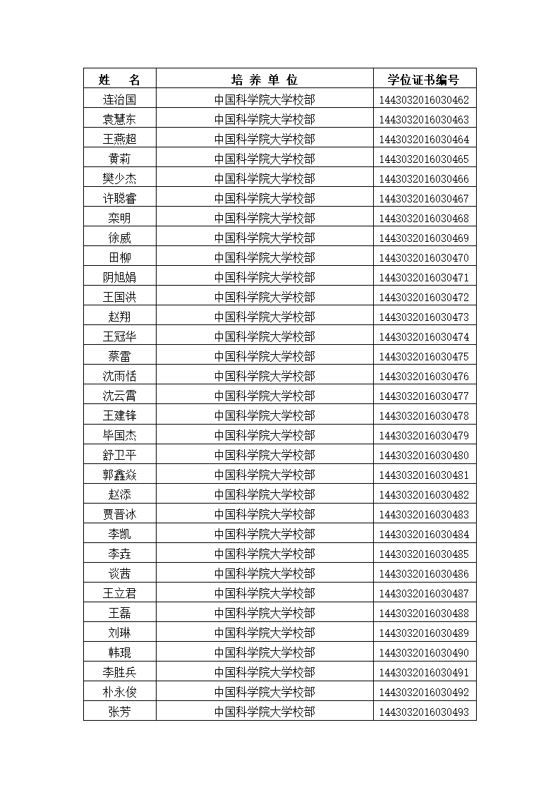 中国科学院大学2016年冬季获得硕士学位人员名单、研究所、学位证书编号第17页