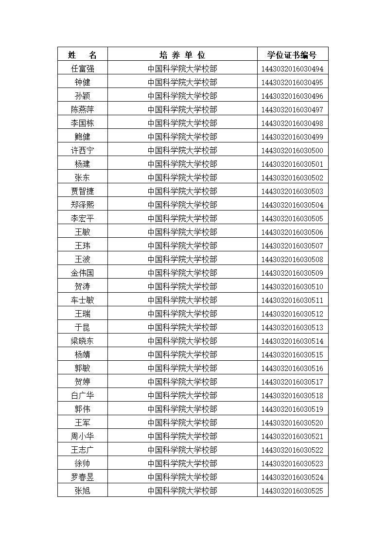 中国科学院大学2016年冬季获得硕士学位人员名单、研究所、学位证书编号第18页