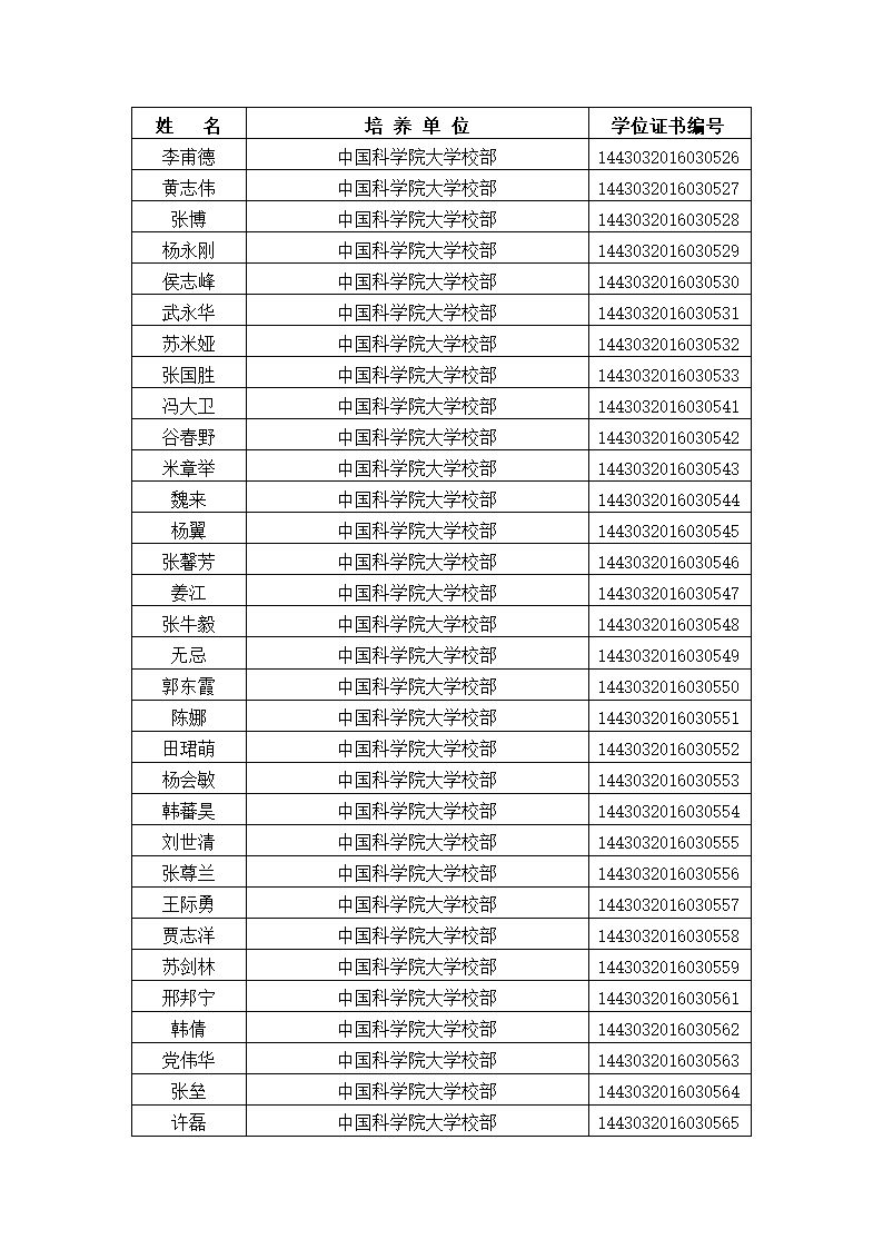 中国科学院大学2016年冬季获得硕士学位人员名单、研究所、学位证书编号第19页