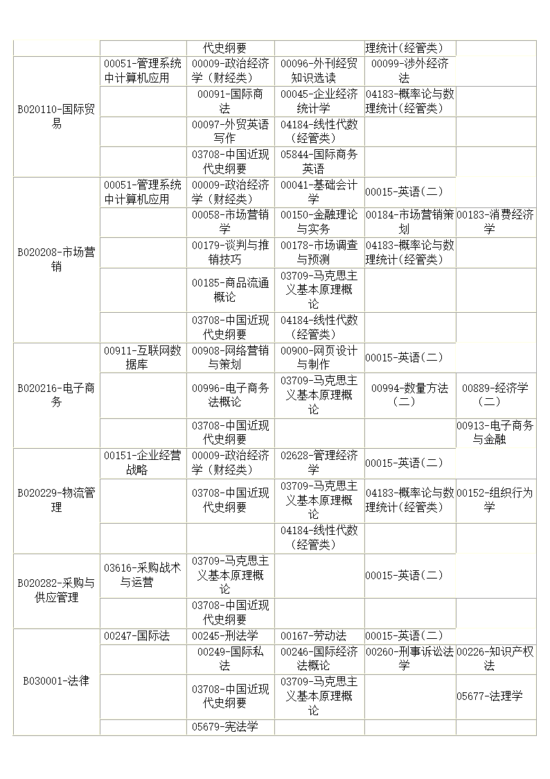 专本衔接自学考试各专业必考科目及2013年自学考试科目安排表第4页