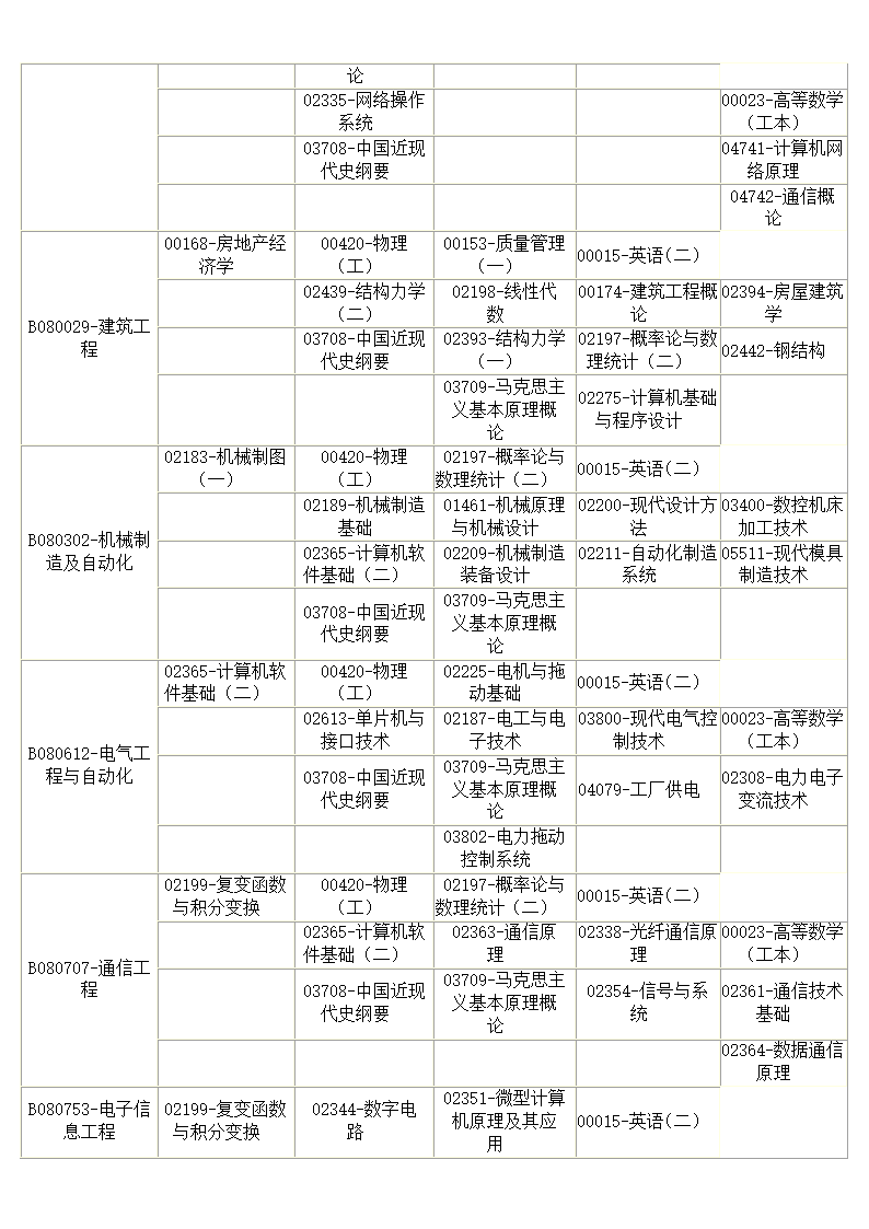 专本衔接自学考试各专业必考科目及2013年自学考试科目安排表第8页