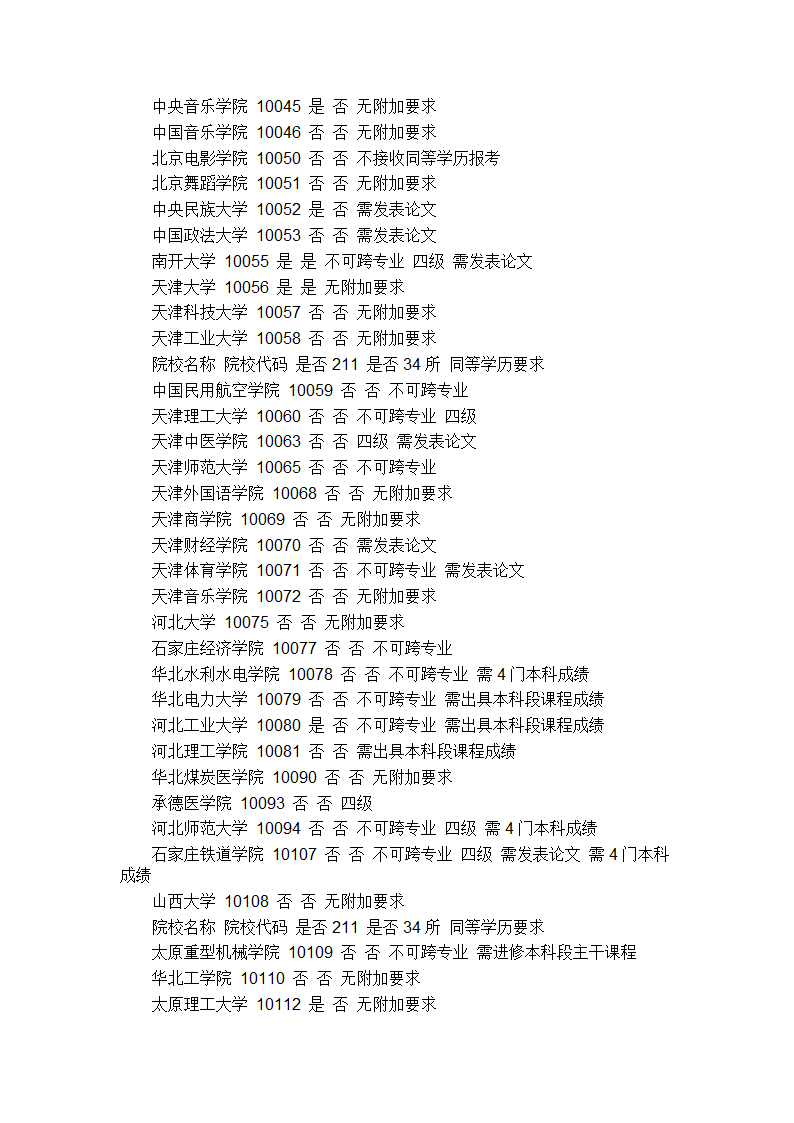 2015年专科生考研学校第2页