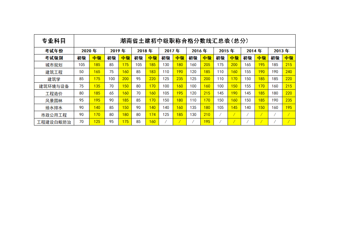 2013年-2020年湖南土建初中级职称合格分数线汇总第1页