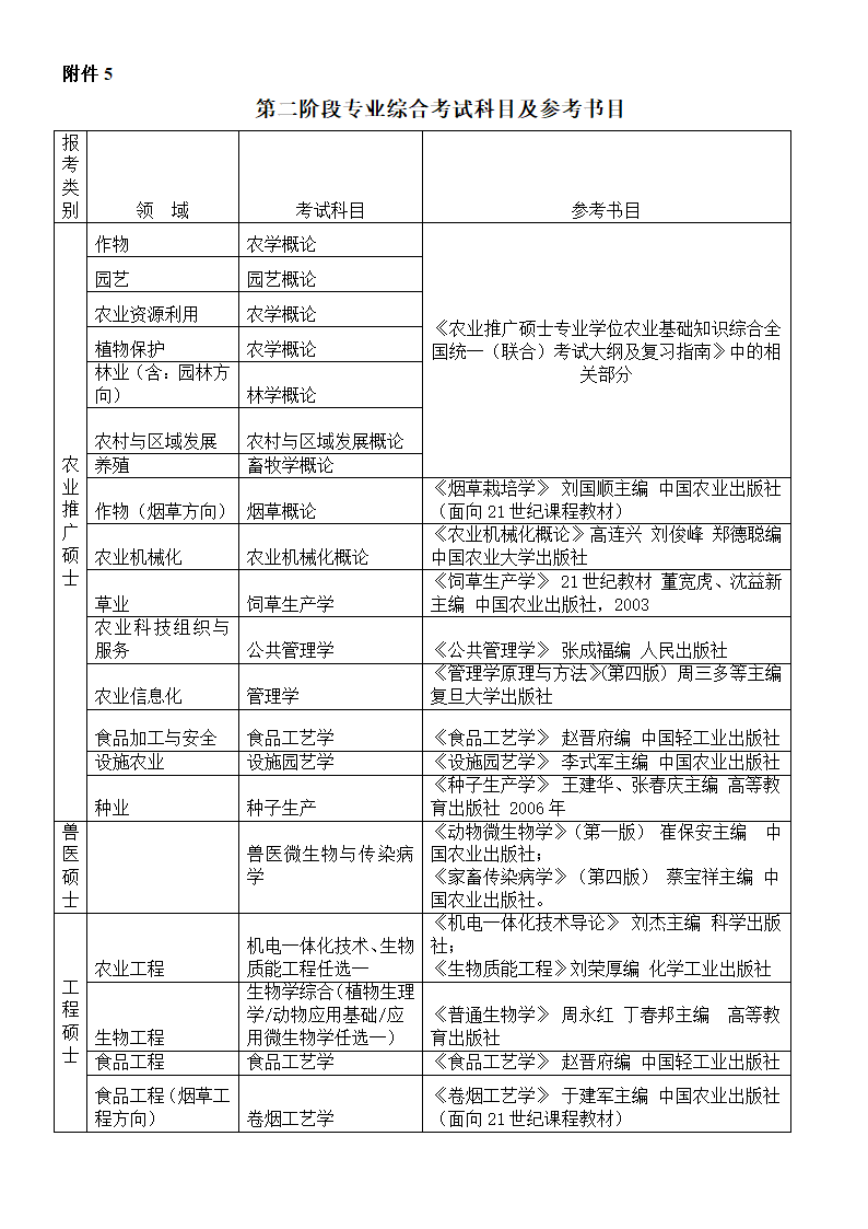 河南农大在职研究生考试科目第1页