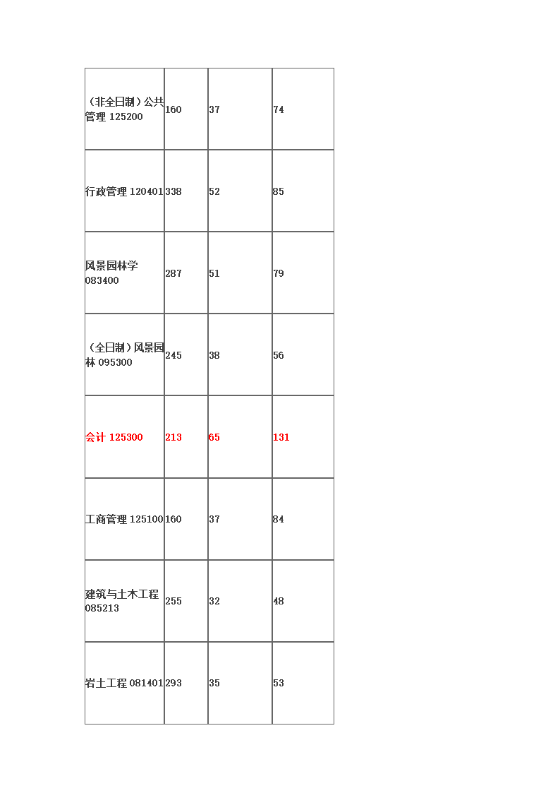 会计硕士考研：广西大学复试分数线高不高第2页