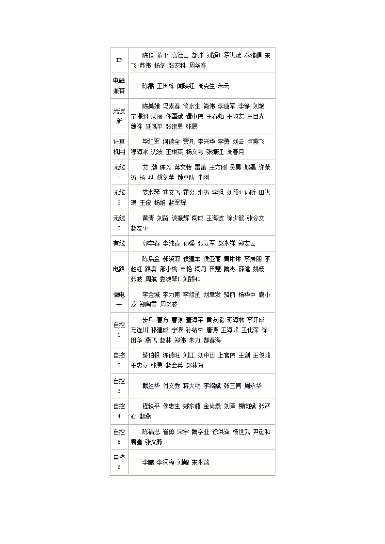 2015年北京交通大学研究生导师分组第1页