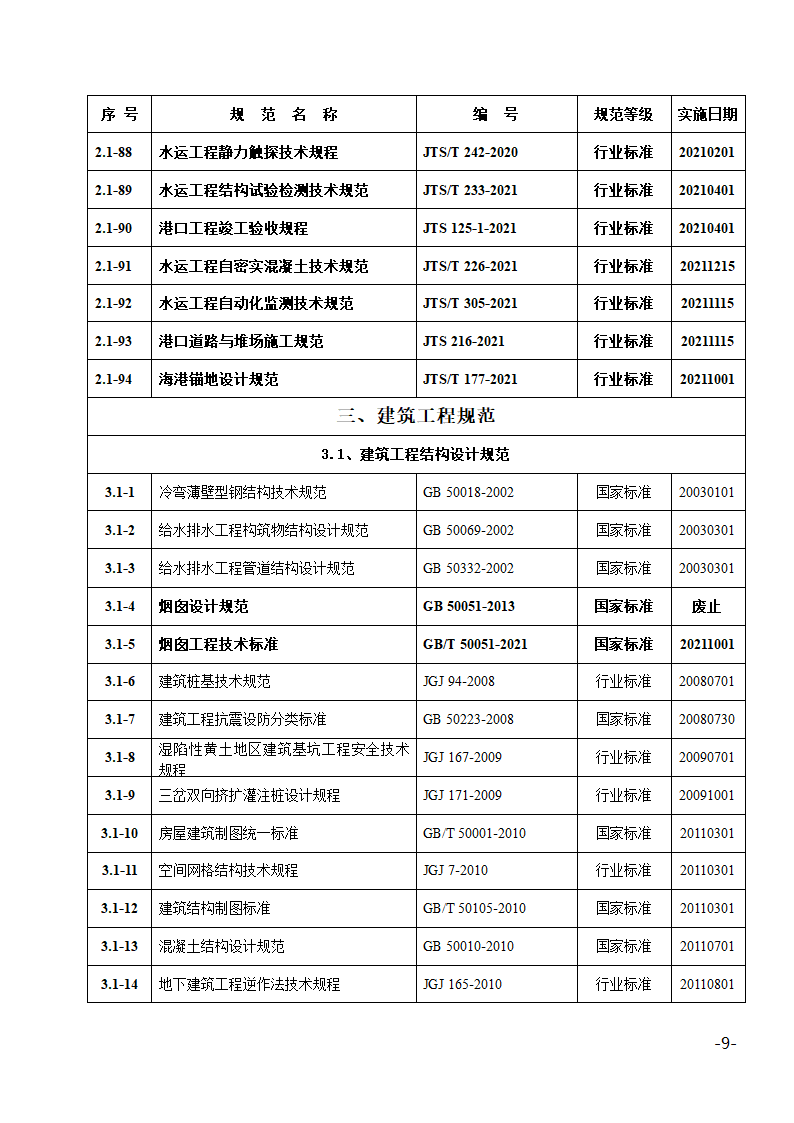 2022年度部分现行有效规范目录.docx第9页