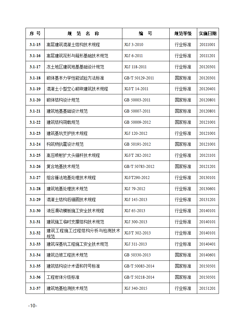 2022年度部分现行有效规范目录.docx第10页