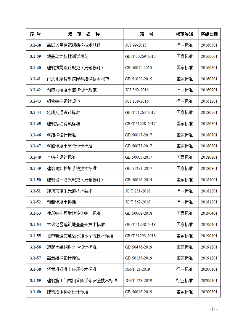 2022年度部分现行有效规范目录.docx第11页