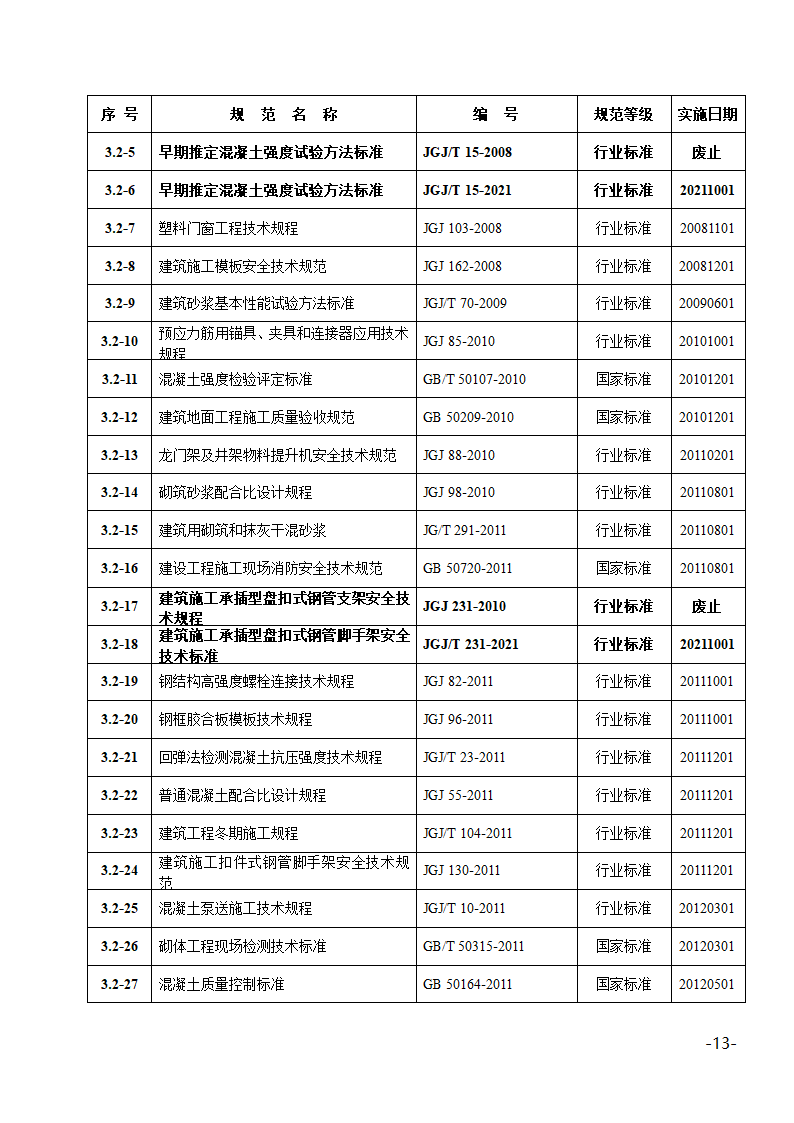 2022年度部分现行有效规范目录.docx第13页