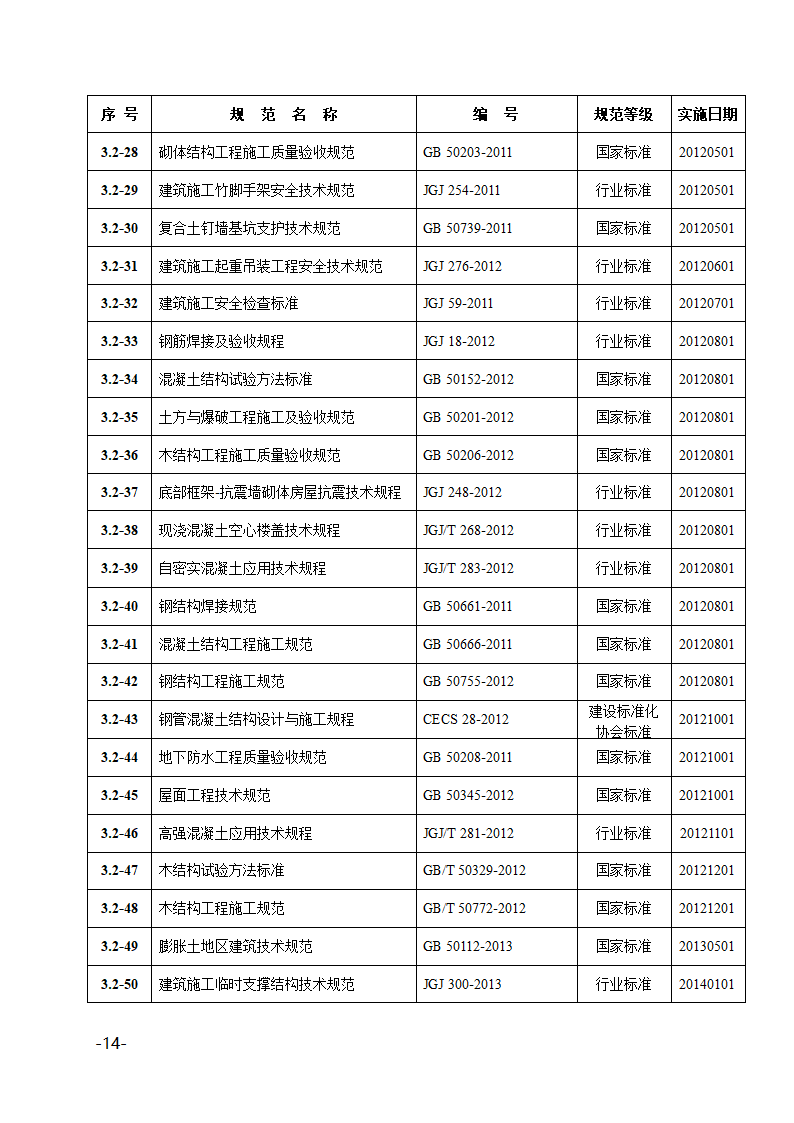 2022年度部分现行有效规范目录.docx第14页