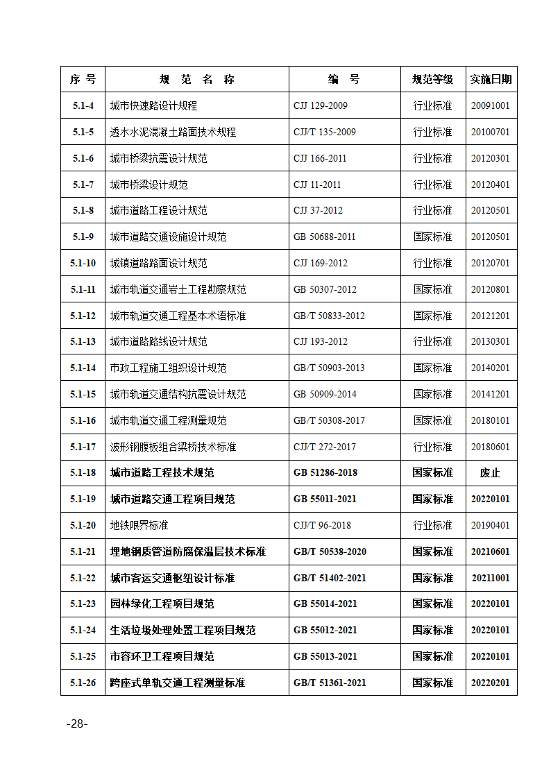 2022年度部分现行有效规范目录.docx第28页