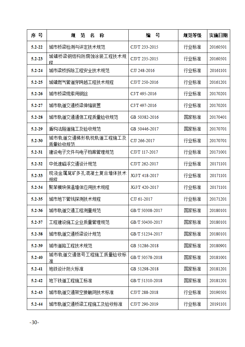 2022年度部分现行有效规范目录.docx第30页