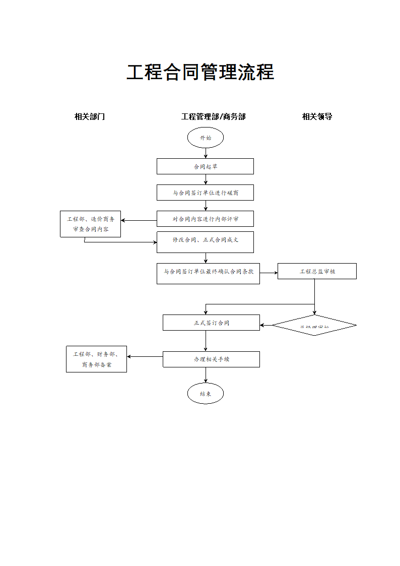 地产财务管理-工程合同管理流程.docx