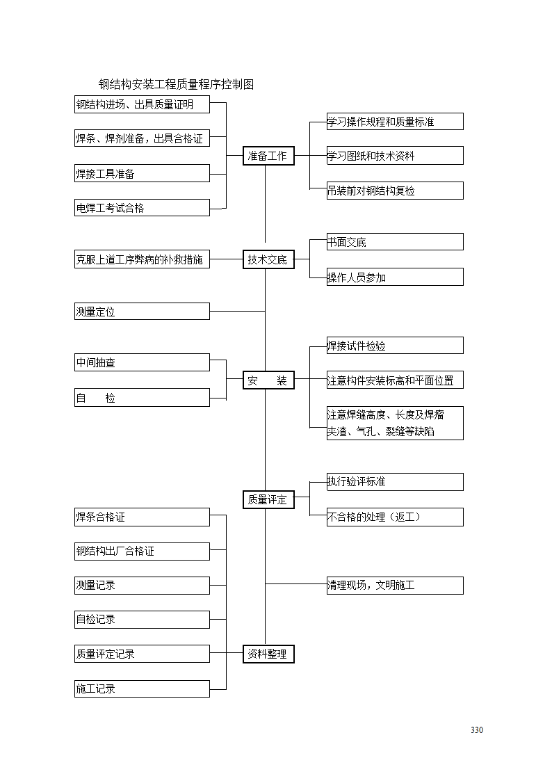 高层办公楼钢结构安装工程质量保证措施.doc第2页