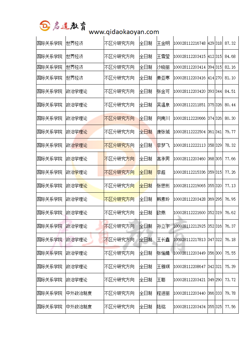 【人大考研辅导班】人大国际关系学院考研科目考研复试考研分数线考研经验第4页