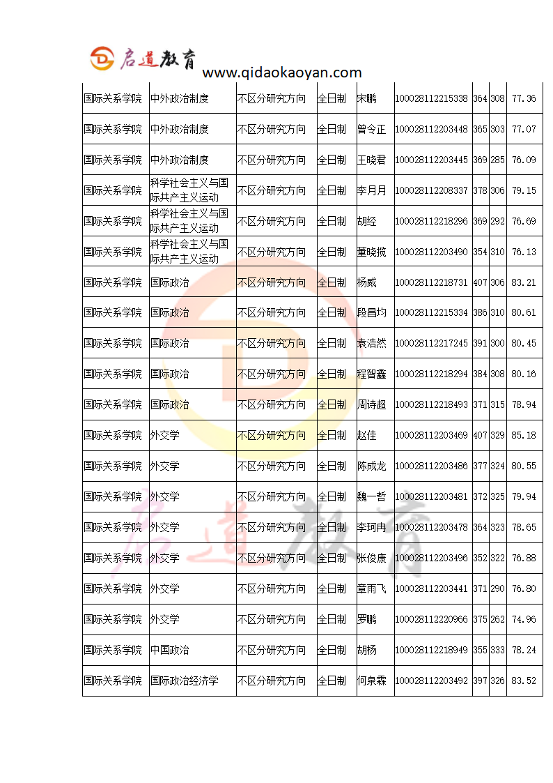 【人大考研辅导班】人大国际关系学院考研科目考研复试考研分数线考研经验第5页