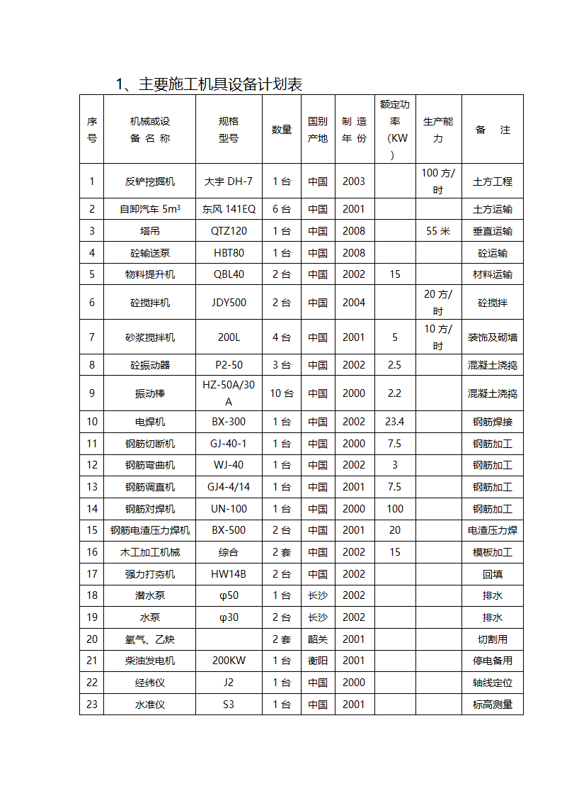 五层框架工程施工机具设备劳动力计划表.doc第1页