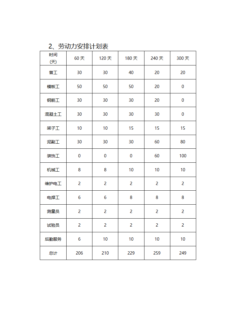 五层框架工程施工机具设备劳动力计划表.doc第3页