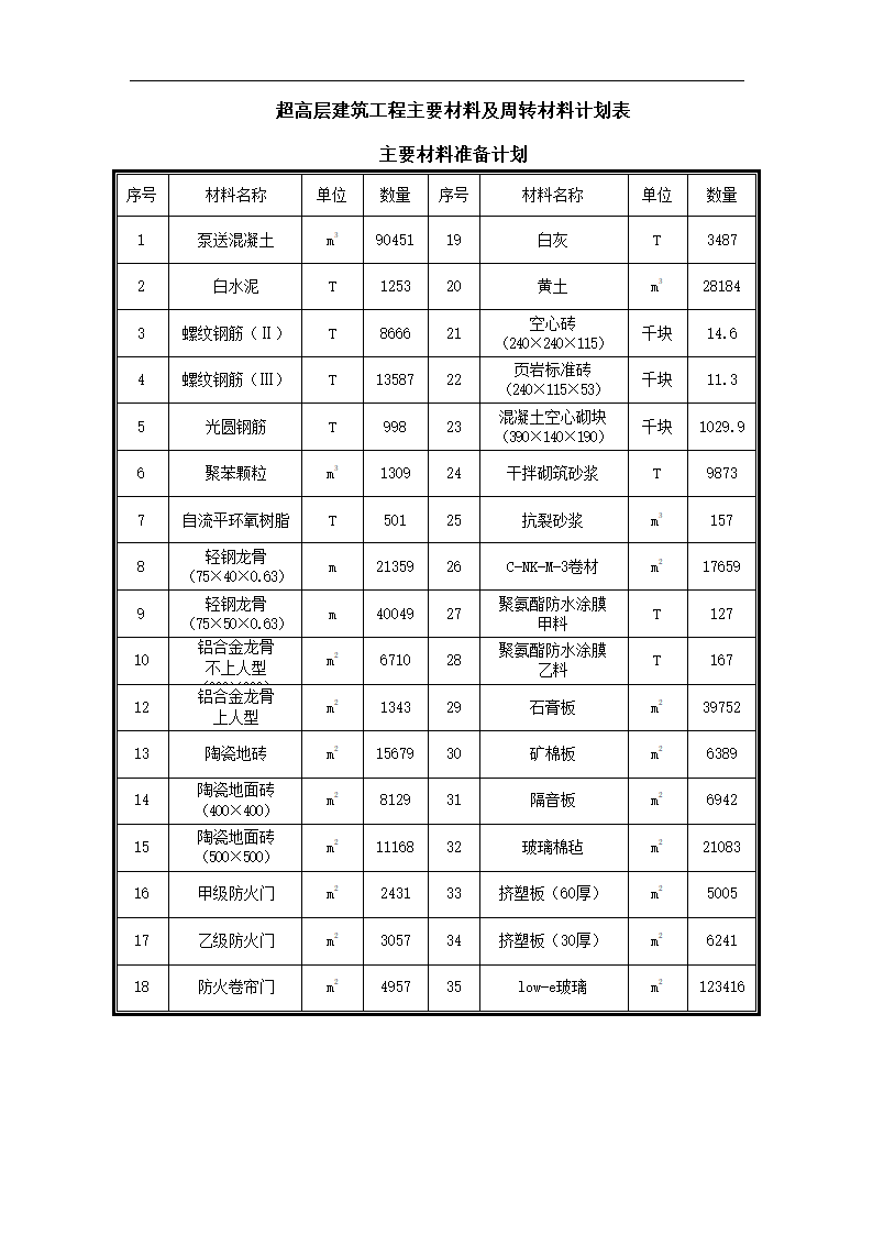 超高层建筑工程主要材料及周转材料计划表范本.doc第1页