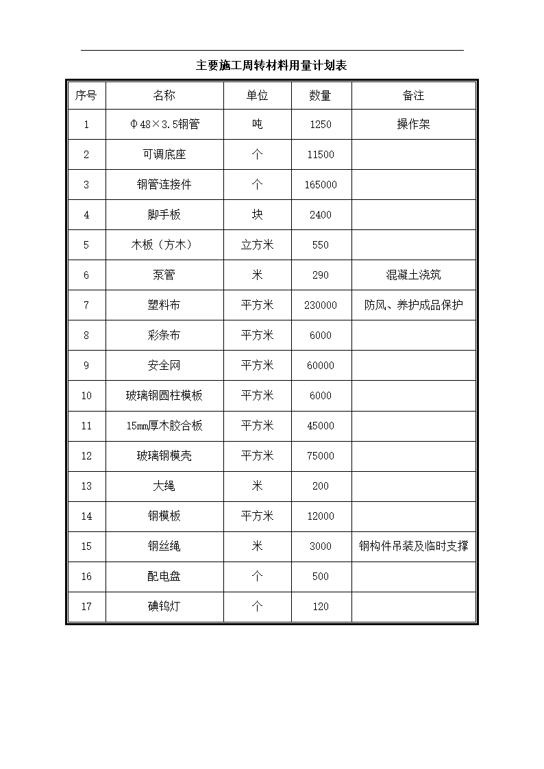 超高层建筑工程主要材料及周转材料计划表范本.doc第2页