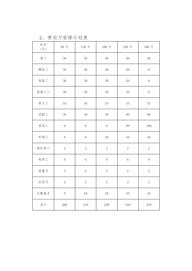 [湖南]五层框架工程施工机具设备 劳动 力计划表.doc第2页