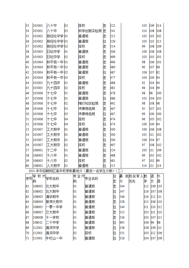 2011北京朝阳区中考录取分数线公布第2页