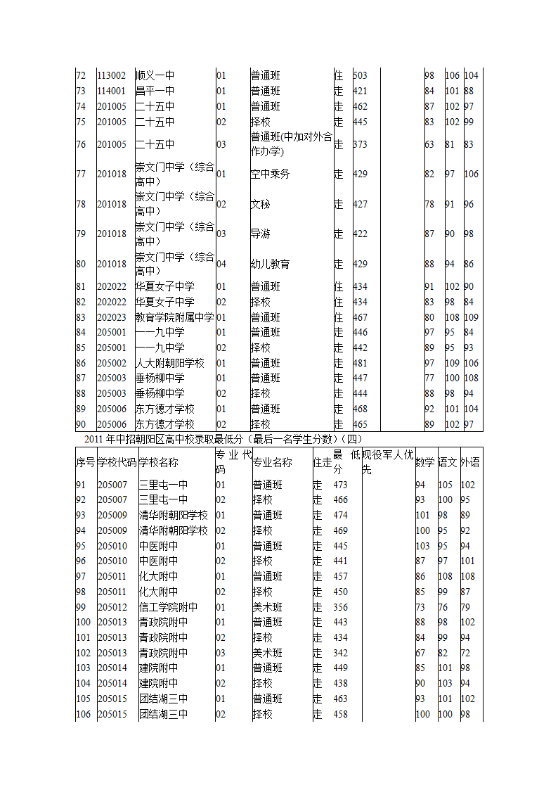 2011北京朝阳区中考录取分数线公布第3页