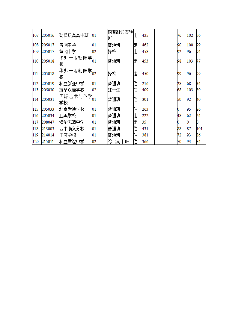 2011北京朝阳区中考录取分数线公布第4页