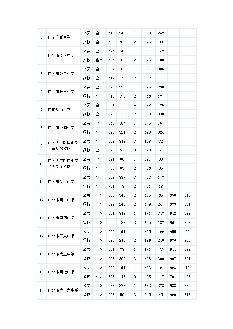 2011广州中考各批次录取分数线和学校第2页