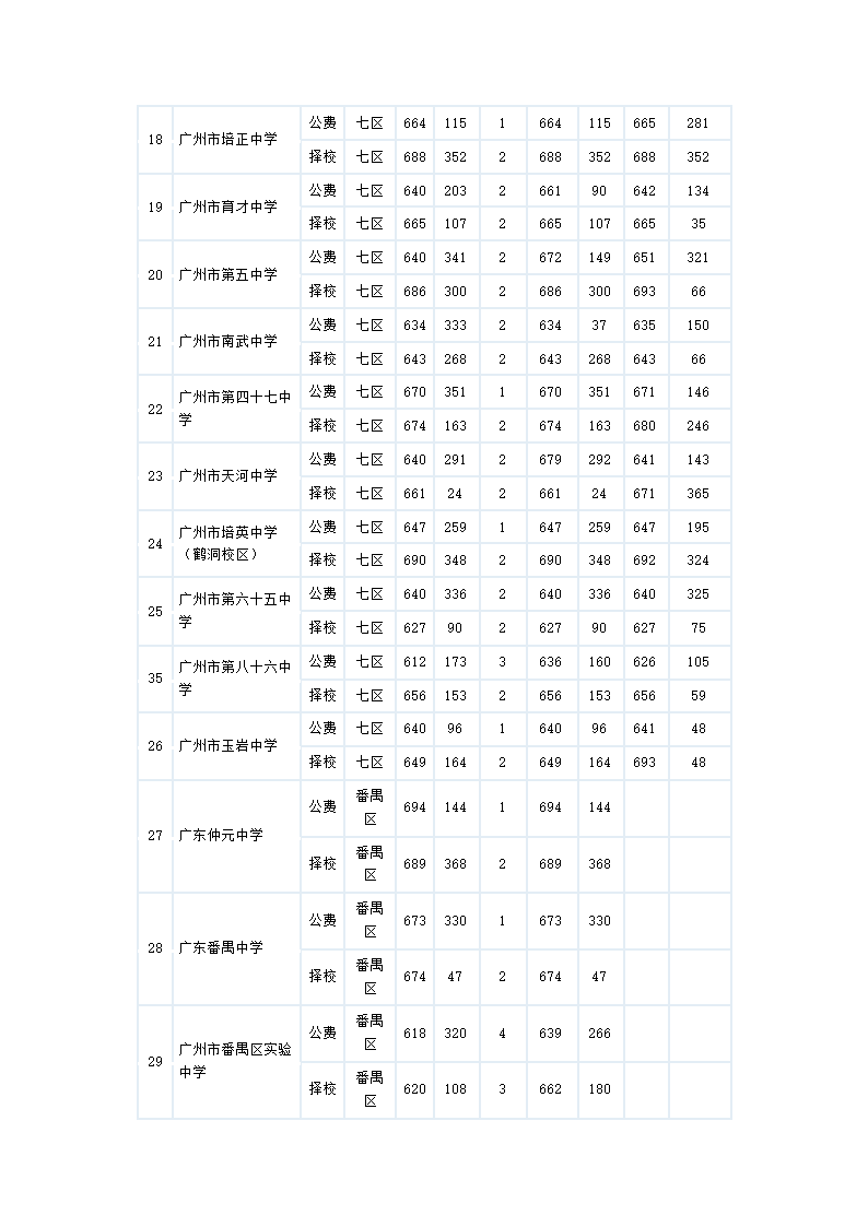 2011广州中考各批次录取分数线和学校第3页