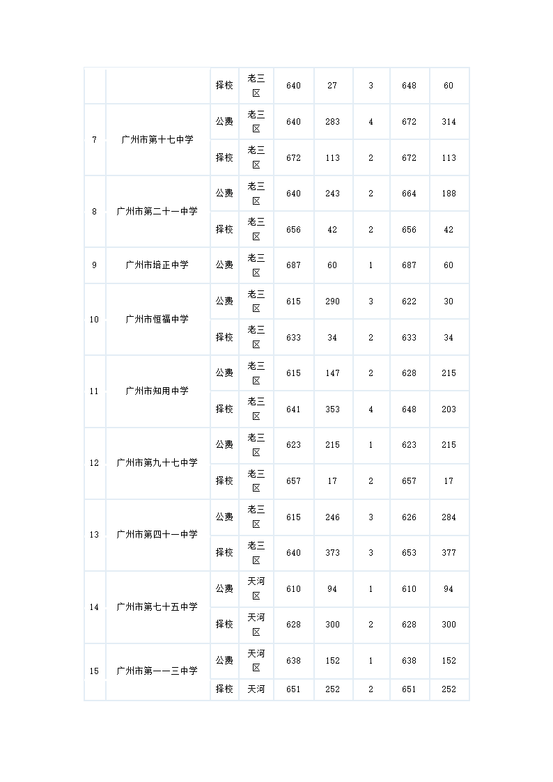 2011广州中考各批次录取分数线和学校第5页