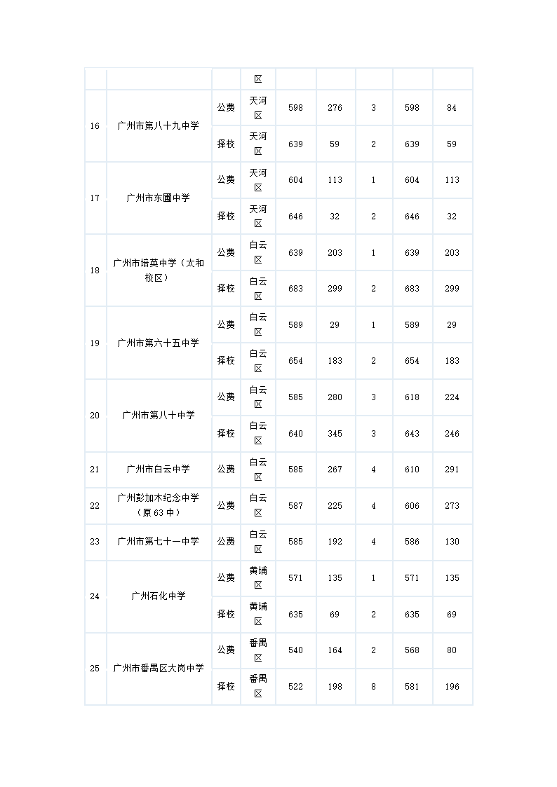 2011广州中考各批次录取分数线和学校第6页