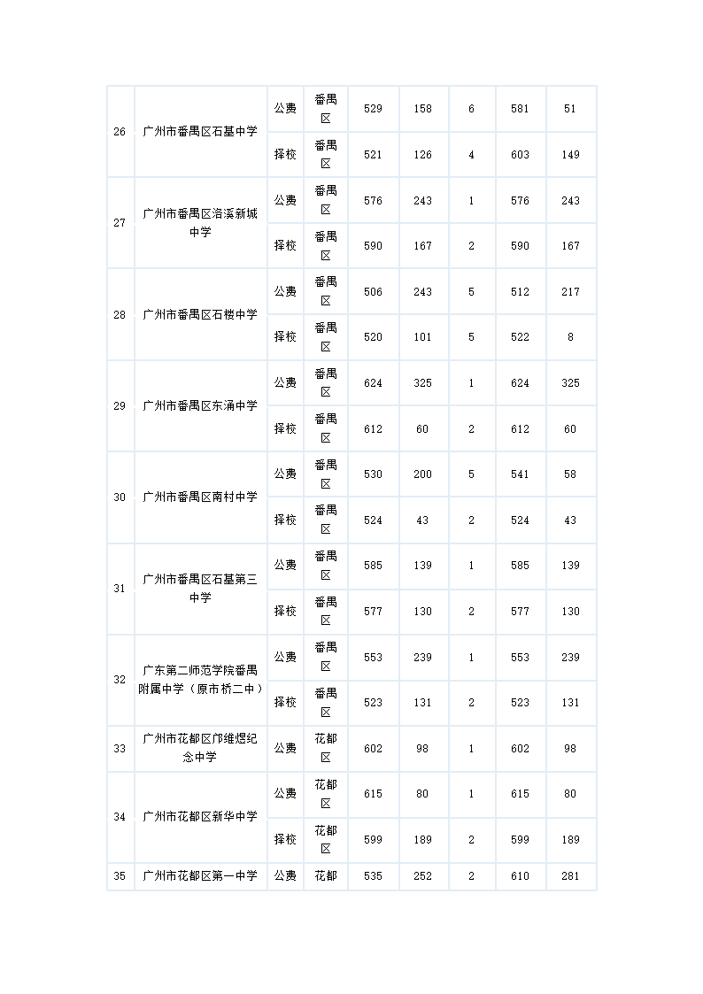 2011广州中考各批次录取分数线和学校第7页