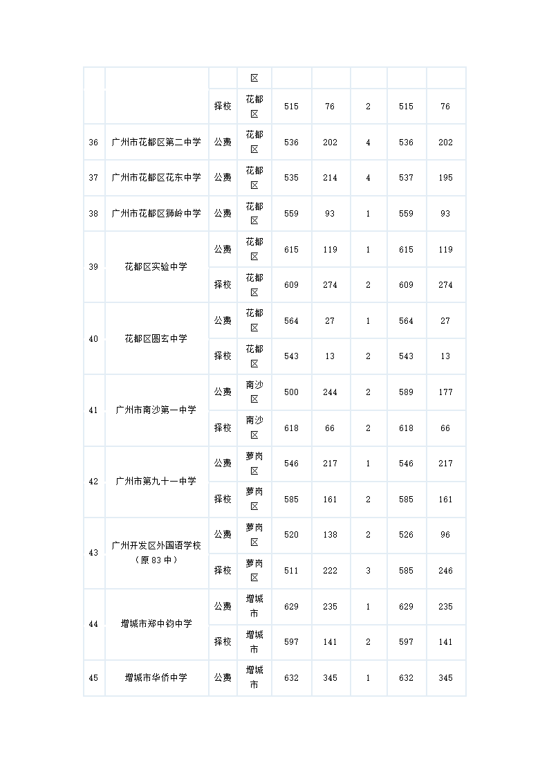 2011广州中考各批次录取分数线和学校第8页