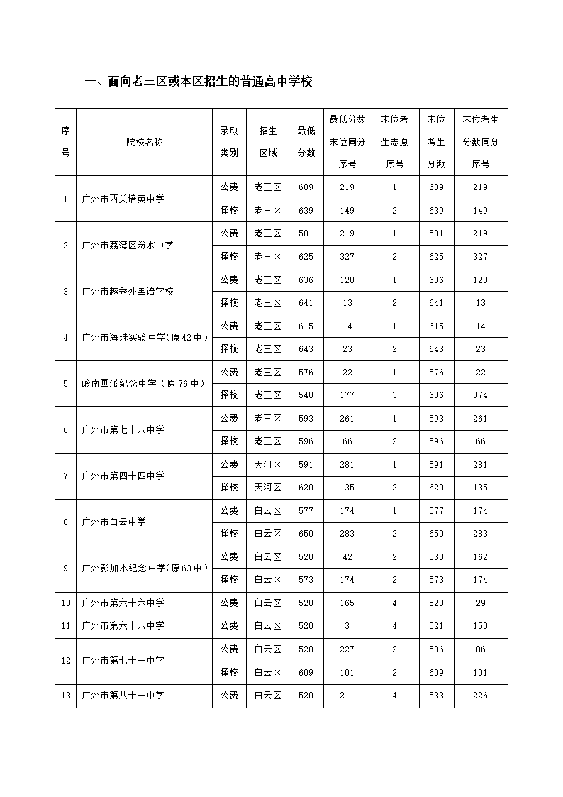 2011广州中考各批次录取分数线和学校第10页