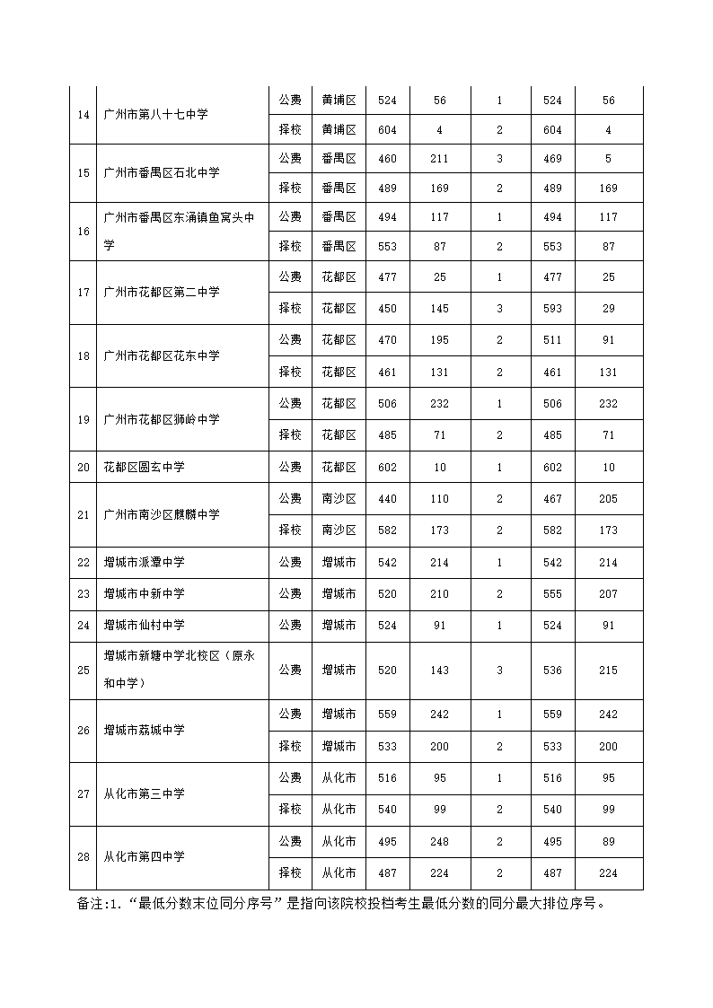 2011广州中考各批次录取分数线和学校第11页