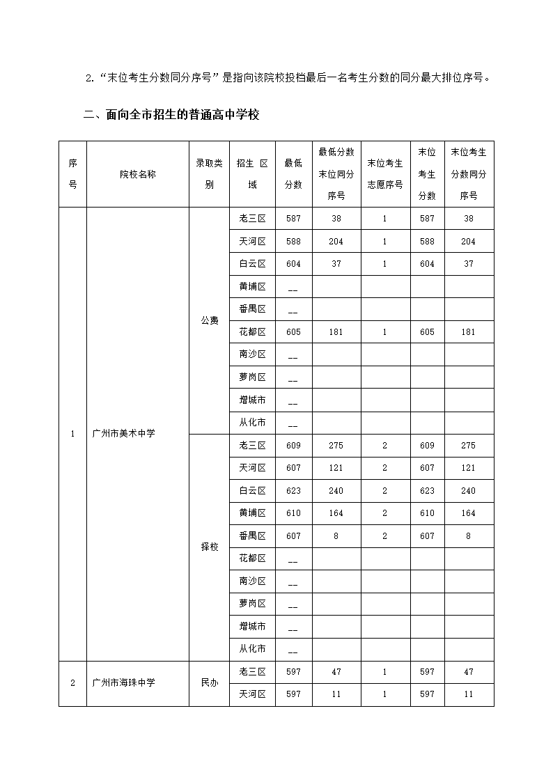 2011广州中考各批次录取分数线和学校第12页