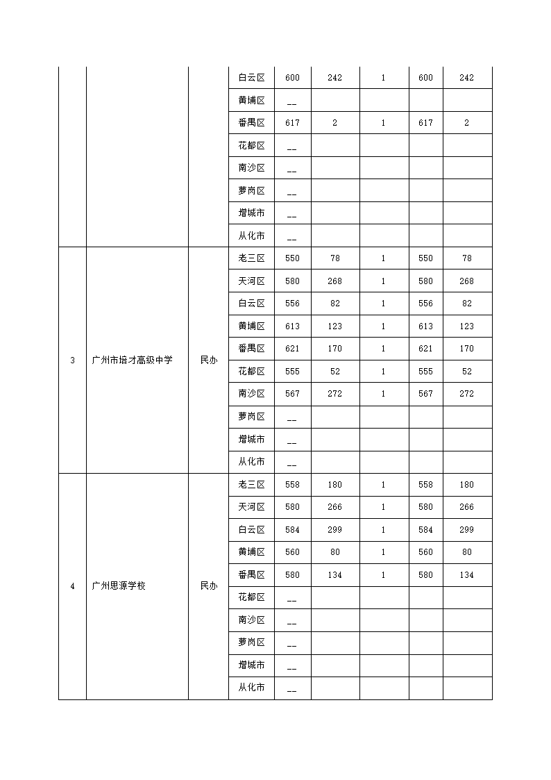 2011广州中考各批次录取分数线和学校第13页