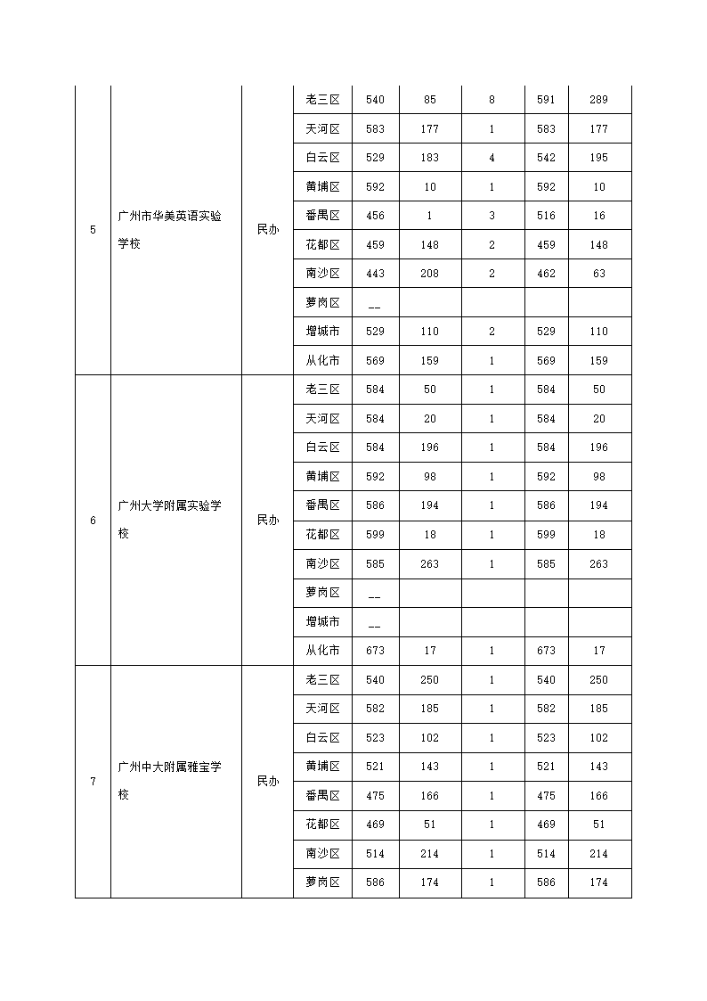 2011广州中考各批次录取分数线和学校第14页