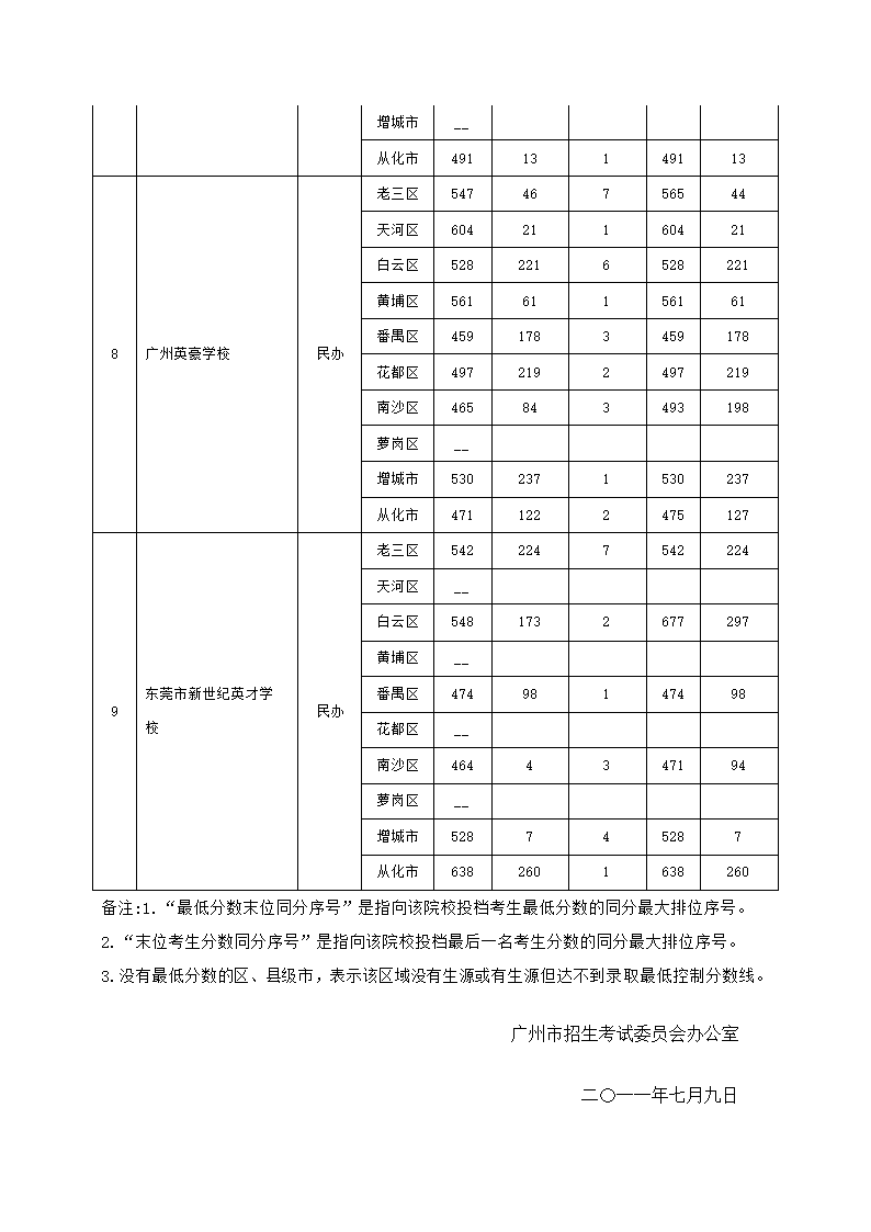 2011广州中考各批次录取分数线和学校第15页